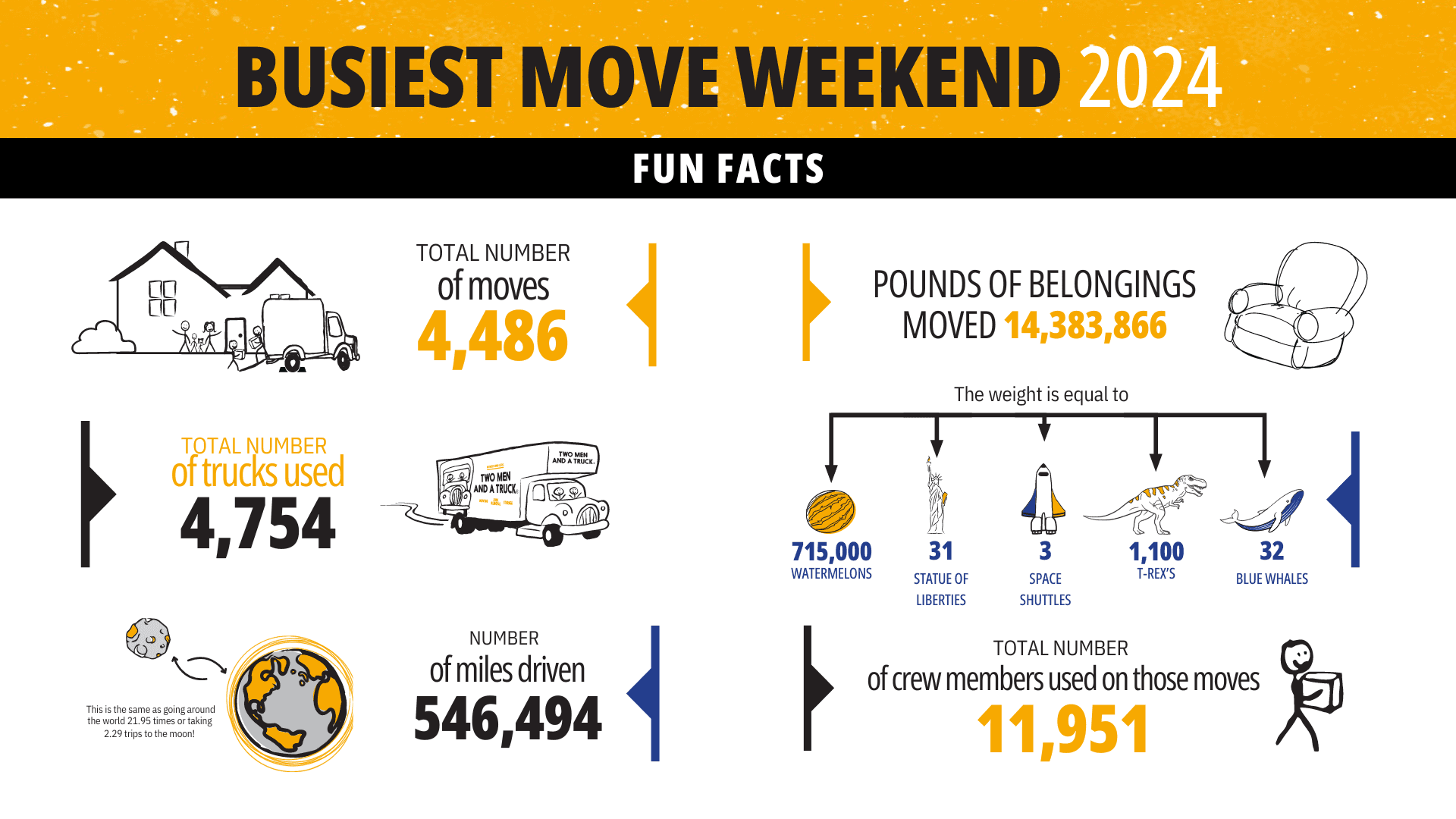 TWO MEN AND A TRUCK® Announces Top 10 Cities with the Most Moves Booked Ahead of the Brand’s Busiest Move Weekend, June 28 - June 30