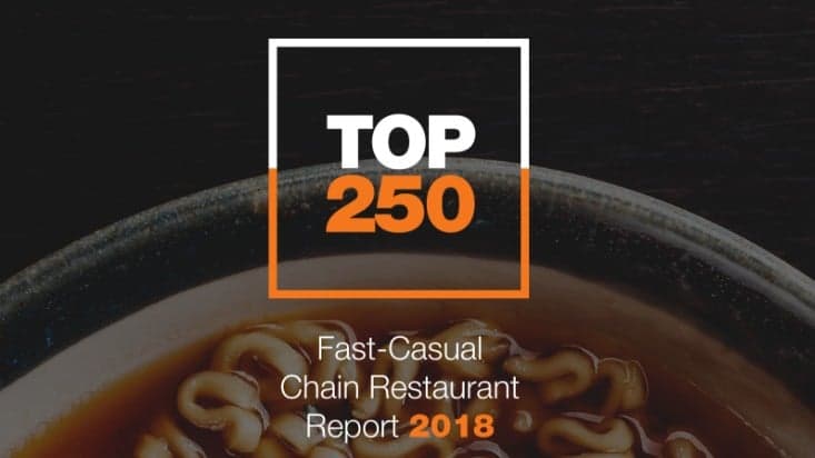 Fast Casual: Fast-Casual Sector Sees Single-Digit Growth in 2017 Fast Casual: Fast-Casual Sector Sees Single-Digit Growth in 2017