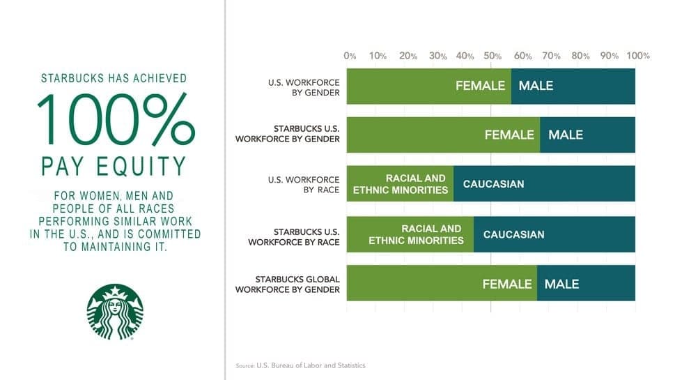 Fast Casual: Starbucks Reaches 100 Percent Pay Equity Fast Casual: Starbucks Reaches 100 Percent Pay Equity